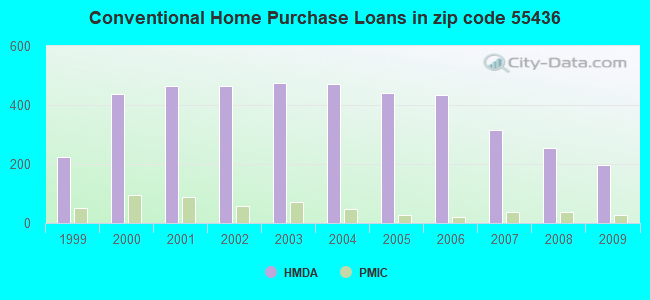 Conventional Home Purchase Loans in zip code 55436