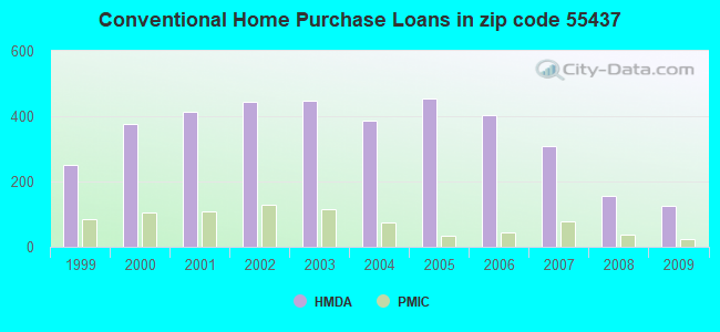 Conventional Home Purchase Loans in zip code 55437