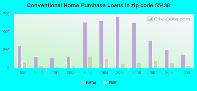 Conventional Home Purchase Loans in zip code 55438