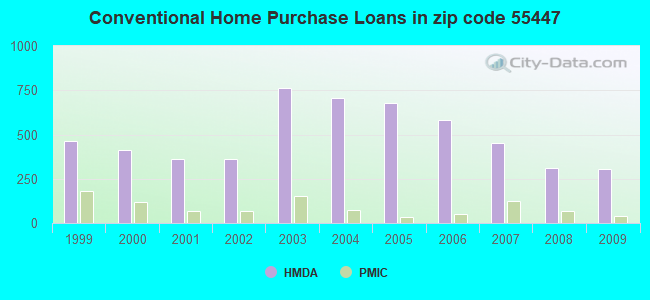 Conventional Home Purchase Loans in zip code 55447