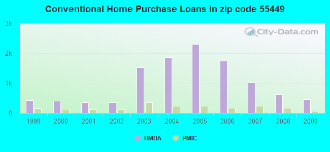 Conventional Home Purchase Loans in zip code 55449