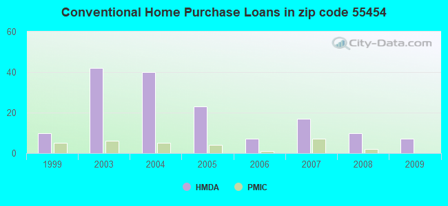 Conventional Home Purchase Loans in zip code 55454