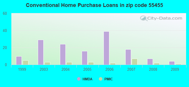 Conventional Home Purchase Loans in zip code 55455