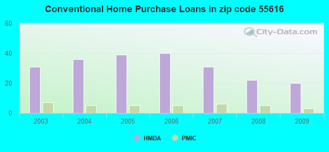 Conventional Home Purchase Loans in zip code 55616