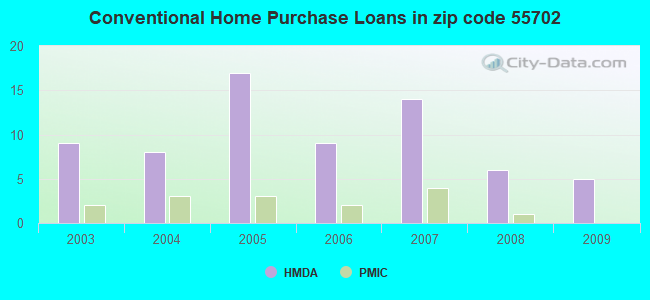 Conventional Home Purchase Loans in zip code 55702