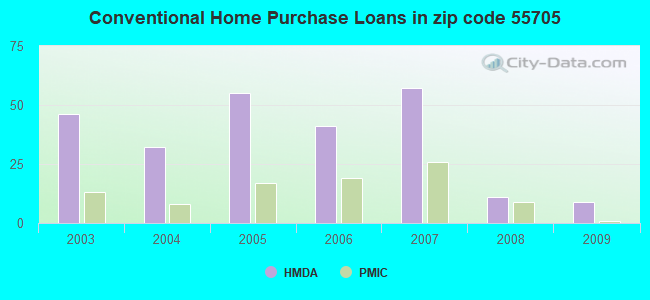 Conventional Home Purchase Loans in zip code 55705