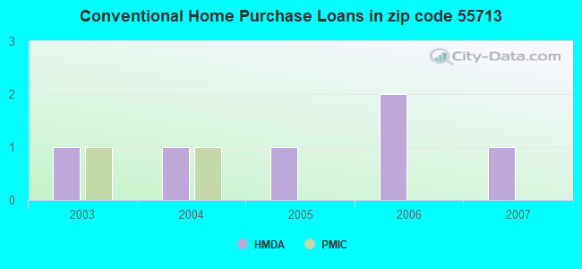 Conventional Home Purchase Loans in zip code 55713