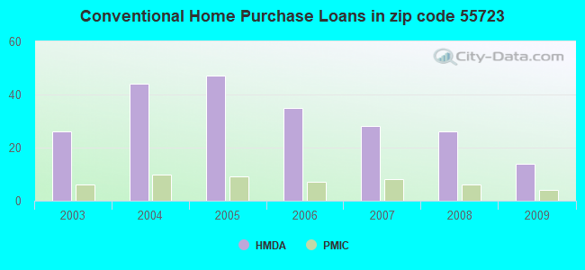 Conventional Home Purchase Loans in zip code 55723
