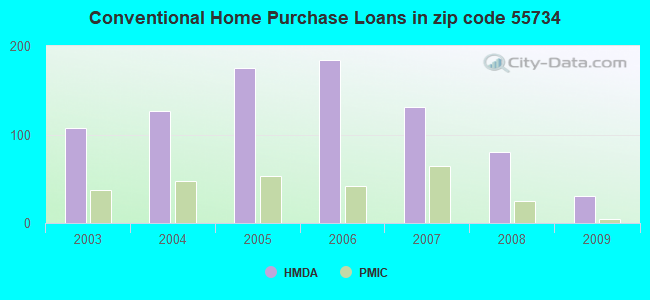 Conventional Home Purchase Loans in zip code 55734