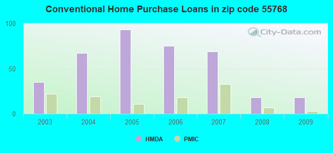 Conventional Home Purchase Loans in zip code 55768