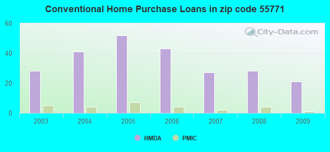 Conventional Home Purchase Loans in zip code 55771