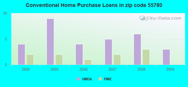 Conventional Home Purchase Loans in zip code 55780