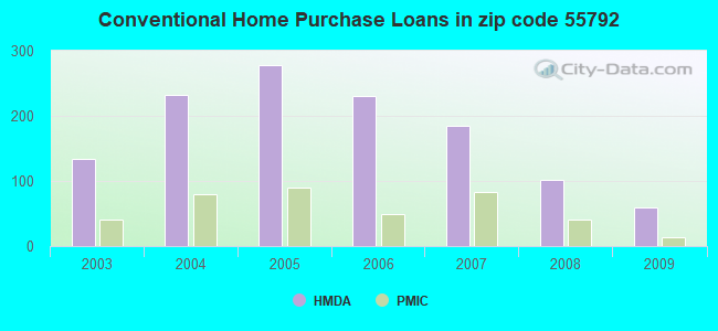 Conventional Home Purchase Loans in zip code 55792
