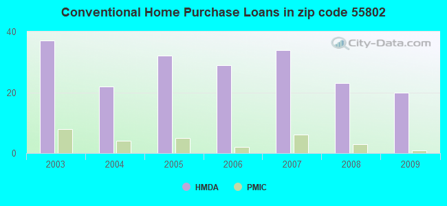 Conventional Home Purchase Loans in zip code 55802