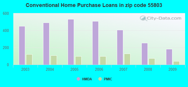 Conventional Home Purchase Loans in zip code 55803