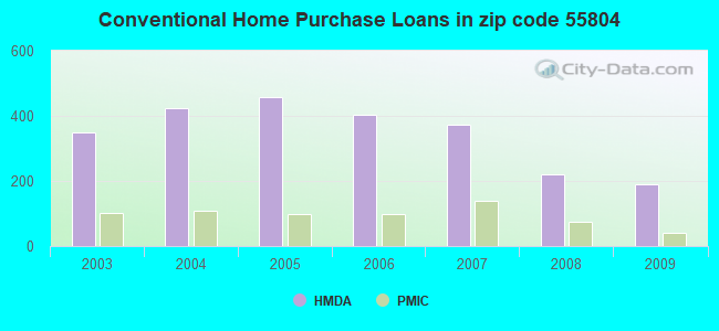 Conventional Home Purchase Loans in zip code 55804