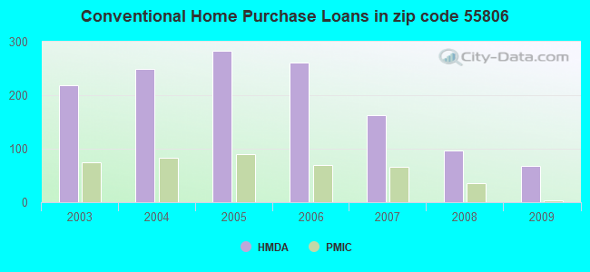Conventional Home Purchase Loans in zip code 55806