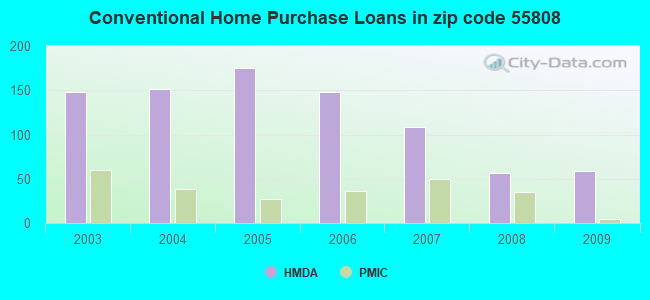 Conventional Home Purchase Loans in zip code 55808