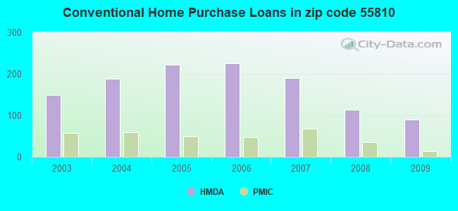 Conventional Home Purchase Loans in zip code 55810