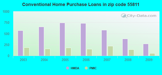 Conventional Home Purchase Loans in zip code 55811