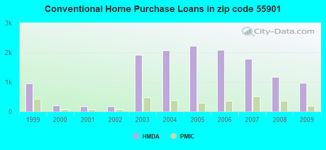 Conventional Home Purchase Loans in zip code 55901