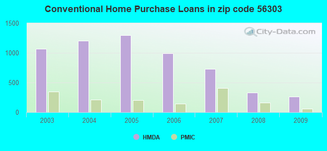 Conventional Home Purchase Loans in zip code 56303