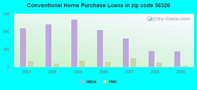 Conventional Home Purchase Loans in zip code 56320