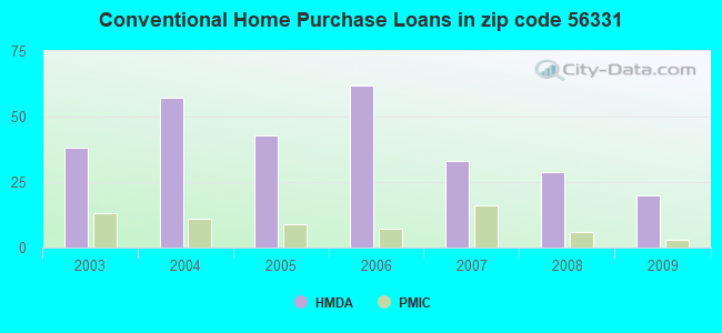 Conventional Home Purchase Loans in zip code 56331