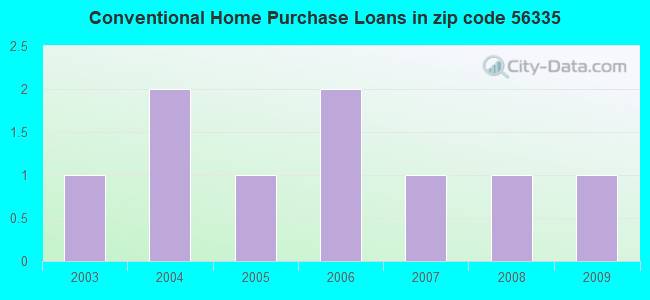 Conventional Home Purchase Loans in zip code 56335