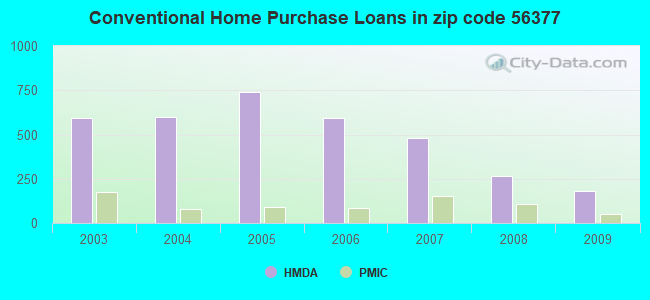 Conventional Home Purchase Loans in zip code 56377