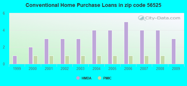Conventional Home Purchase Loans in zip code 56525