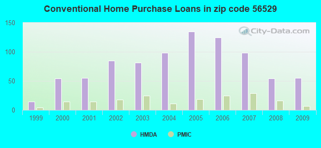Conventional Home Purchase Loans in zip code 56529