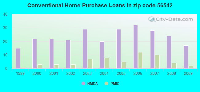 Conventional Home Purchase Loans in zip code 56542