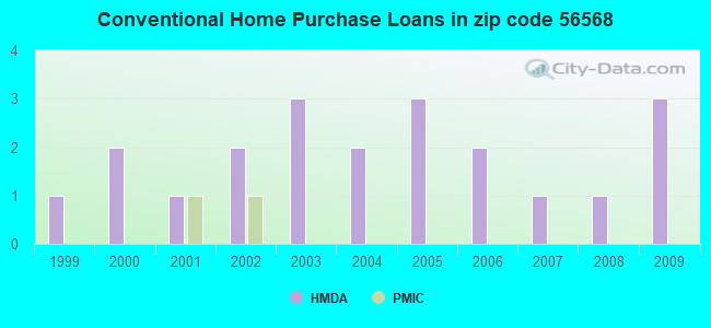 Conventional Home Purchase Loans in zip code 56568