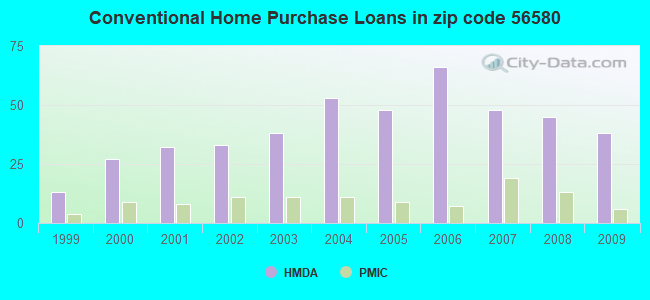 Conventional Home Purchase Loans in zip code 56580