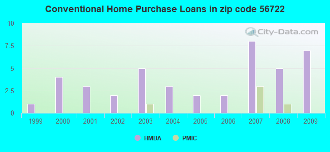 Conventional Home Purchase Loans in zip code 56722