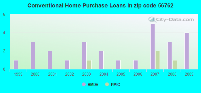 Conventional Home Purchase Loans in zip code 56762