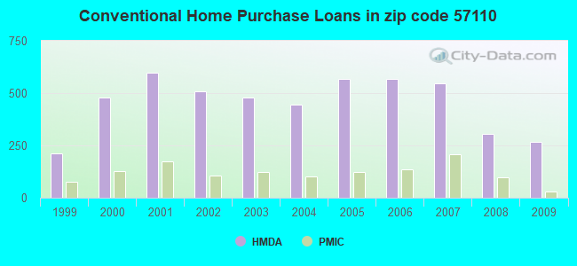 Conventional Home Purchase Loans in zip code 57110