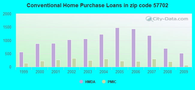 Conventional Home Purchase Loans in zip code 57702