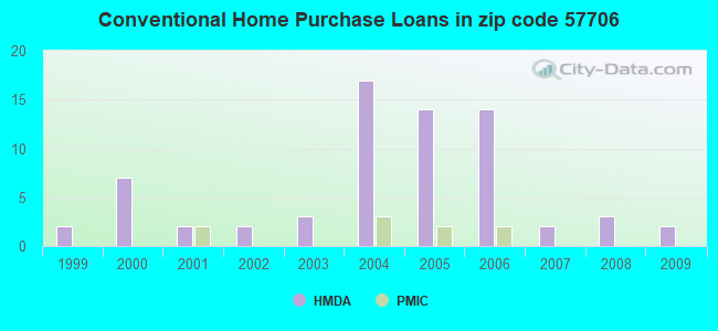 Conventional Home Purchase Loans in zip code 57706
