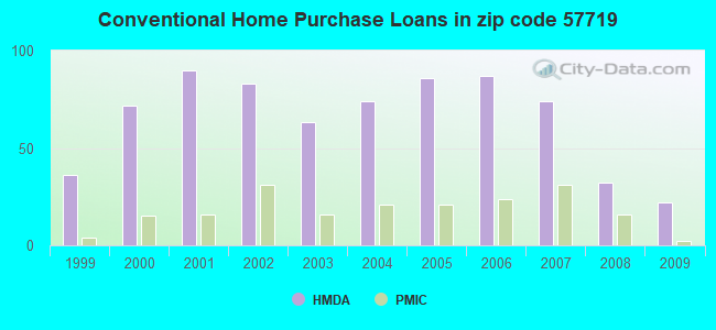 Conventional Home Purchase Loans in zip code 57719