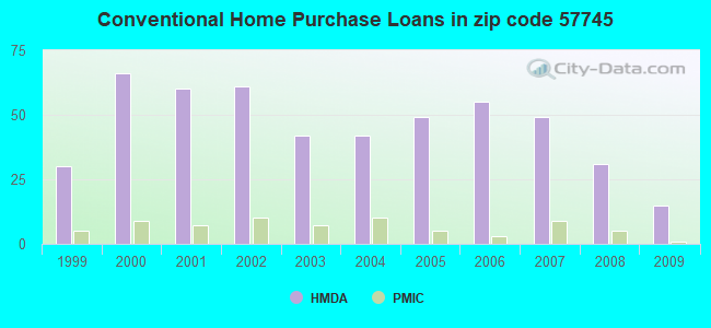 Conventional Home Purchase Loans in zip code 57745