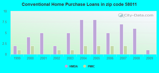 Conventional Home Purchase Loans in zip code 58011