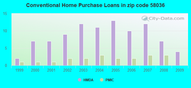 Conventional Home Purchase Loans in zip code 58036