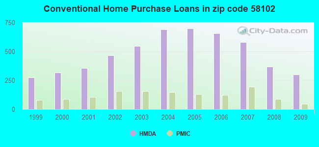 Conventional Home Purchase Loans in zip code 58102