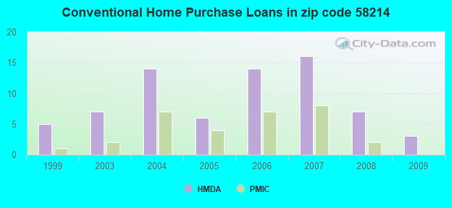 Conventional Home Purchase Loans in zip code 58214