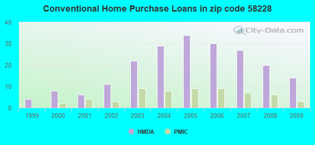 Conventional Home Purchase Loans in zip code 58228