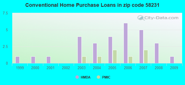 Conventional Home Purchase Loans in zip code 58231