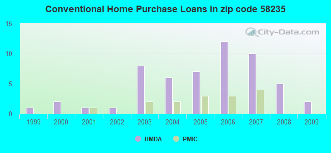 Conventional Home Purchase Loans in zip code 58235