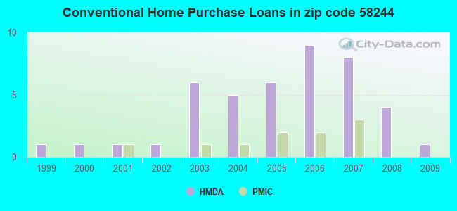 Conventional Home Purchase Loans in zip code 58244